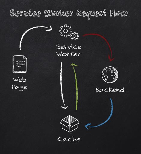 Service Worker Request Flow